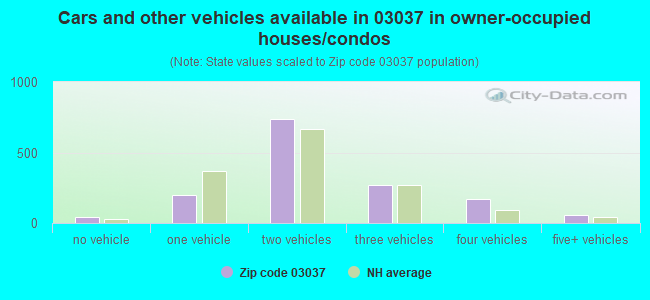 Cars and other vehicles available in 03037 in owner-occupied houses/condos
