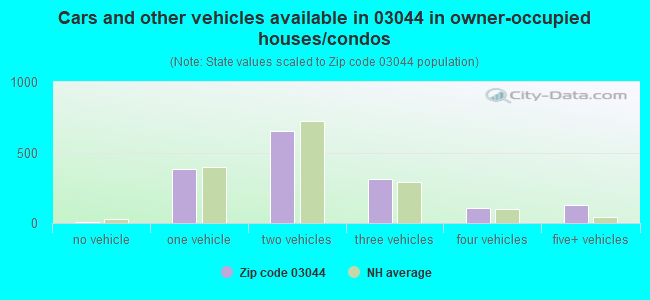 Cars and other vehicles available in 03044 in owner-occupied houses/condos