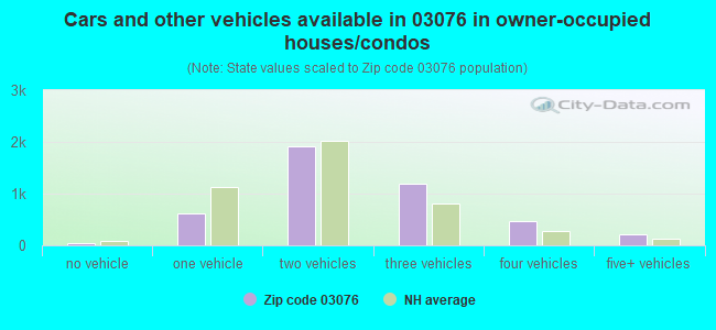 Cars and other vehicles available in 03076 in owner-occupied houses/condos