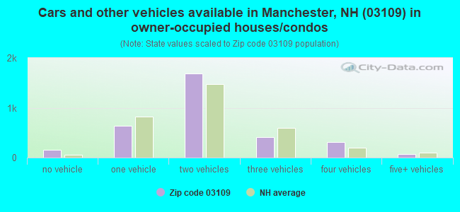 Cars and other vehicles available in Manchester, NH (03109) in owner-occupied houses/condos