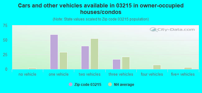 Cars and other vehicles available in 03215 in owner-occupied houses/condos