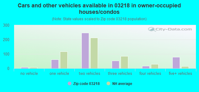 Cars and other vehicles available in 03218 in owner-occupied houses/condos