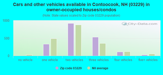 Cars and other vehicles available in Contoocook, NH (03229) in owner-occupied houses/condos