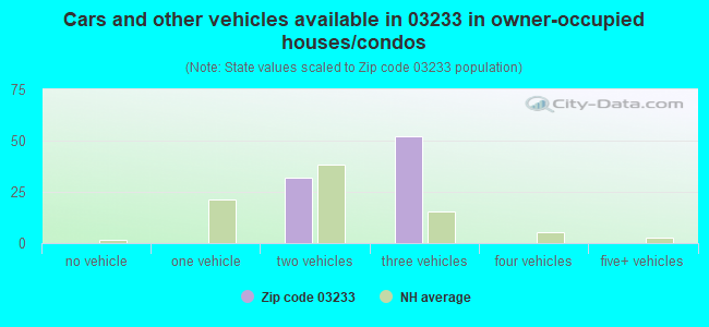 Cars and other vehicles available in 03233 in owner-occupied houses/condos