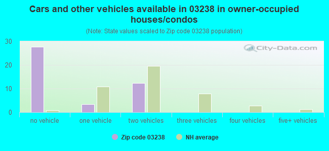 Cars and other vehicles available in 03238 in owner-occupied houses/condos