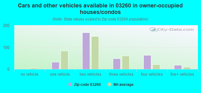 Cars and other vehicles available in 03260 in owner-occupied houses/condos