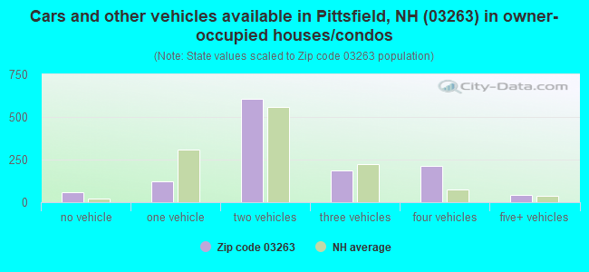 Cars and other vehicles available in Pittsfield, NH (03263) in owner-occupied houses/condos