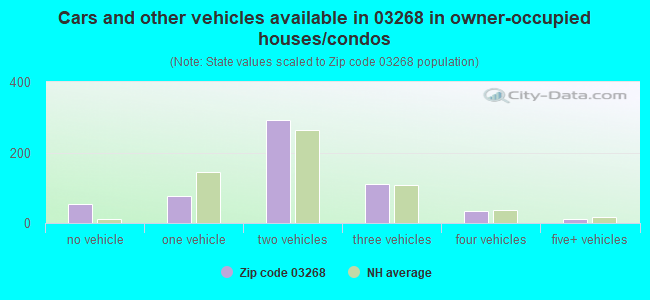 Cars and other vehicles available in 03268 in owner-occupied houses/condos