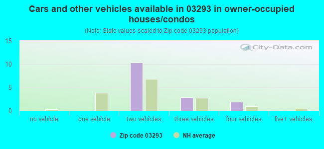 Cars and other vehicles available in 03293 in owner-occupied houses/condos