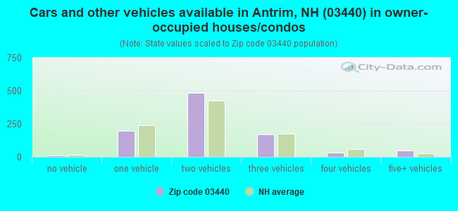 Cars and other vehicles available in Antrim, NH (03440) in owner-occupied houses/condos