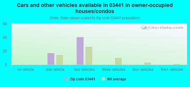 Cars and other vehicles available in 03441 in owner-occupied houses/condos