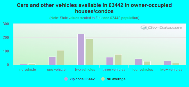 Cars and other vehicles available in 03442 in owner-occupied houses/condos