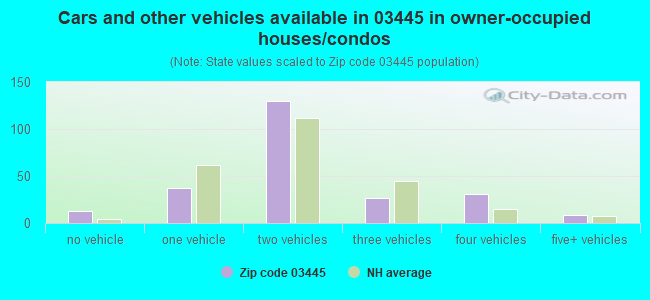 Cars and other vehicles available in 03445 in owner-occupied houses/condos
