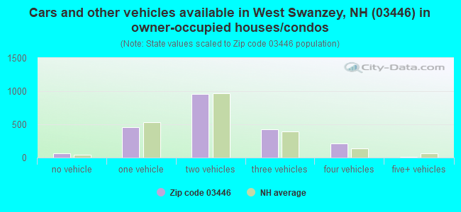 Cars and other vehicles available in West Swanzey, NH (03446) in owner-occupied houses/condos