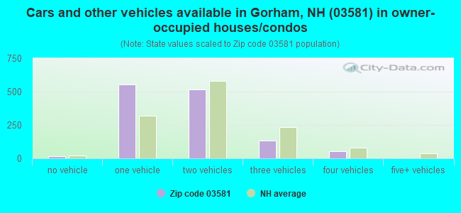 Cars and other vehicles available in Gorham, NH (03581) in owner-occupied houses/condos