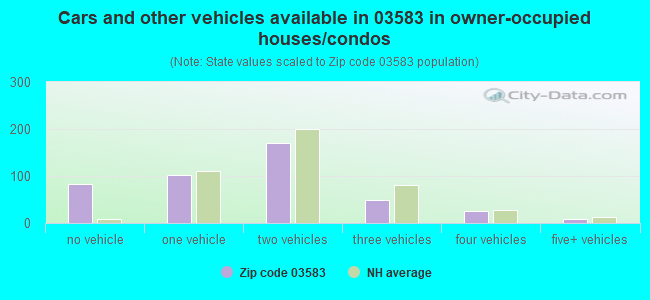 Cars and other vehicles available in 03583 in owner-occupied houses/condos