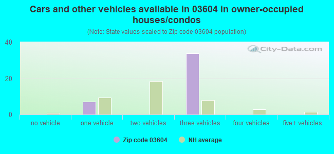 Cars and other vehicles available in 03604 in owner-occupied houses/condos