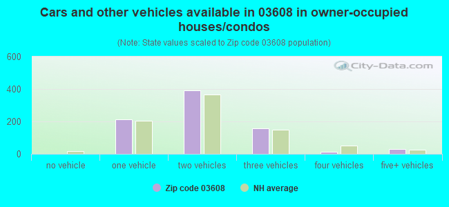 Cars and other vehicles available in 03608 in owner-occupied houses/condos