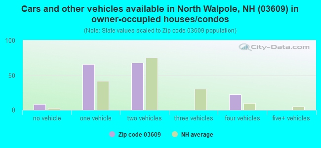 Cars and other vehicles available in North Walpole, NH (03609) in owner-occupied houses/condos