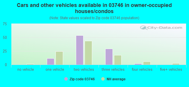 Cars and other vehicles available in 03746 in owner-occupied houses/condos