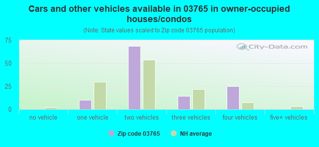 Cars and other vehicles available in 03765 in owner-occupied houses/condos