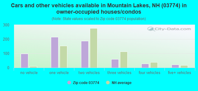 Cars and other vehicles available in Mountain Lakes, NH (03774) in owner-occupied houses/condos