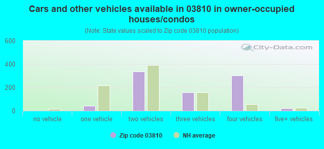 Cars and other vehicles available in 03810 in owner-occupied houses/condos