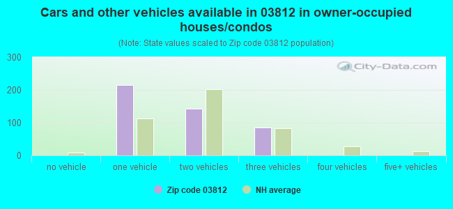 Cars and other vehicles available in 03812 in owner-occupied houses/condos