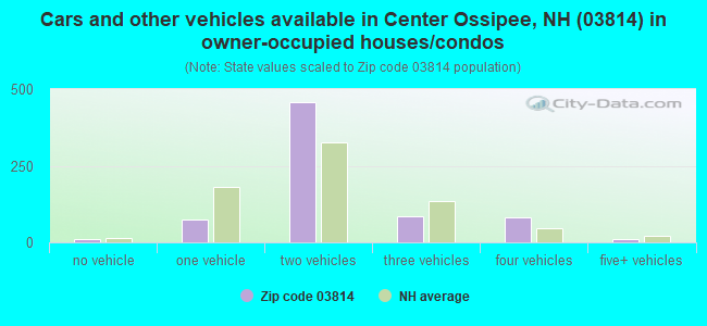 Cars and other vehicles available in Center Ossipee, NH (03814) in owner-occupied houses/condos