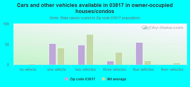 Cars and other vehicles available in 03817 in owner-occupied houses/condos