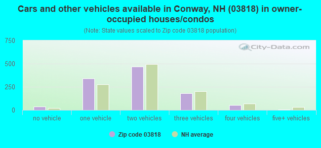 Cars and other vehicles available in Conway, NH (03818) in owner-occupied houses/condos
