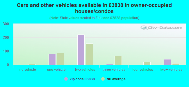 Cars and other vehicles available in 03838 in owner-occupied houses/condos