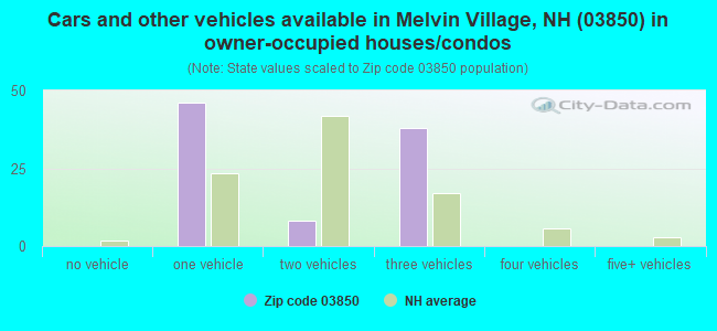 Cars and other vehicles available in Melvin Village, NH (03850) in owner-occupied houses/condos