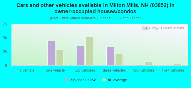 Cars and other vehicles available in Milton Mills, NH (03852) in owner-occupied houses/condos