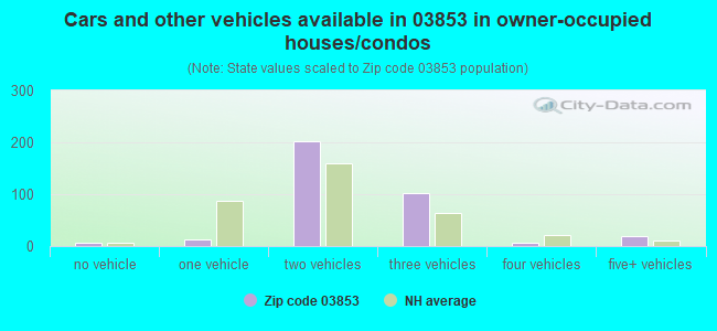 Cars and other vehicles available in 03853 in owner-occupied houses/condos