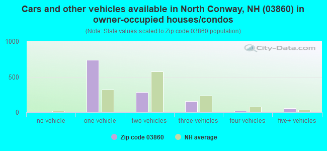 Cars and other vehicles available in North Conway, NH (03860) in owner-occupied houses/condos