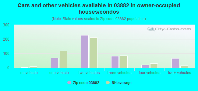 Cars and other vehicles available in 03882 in owner-occupied houses/condos