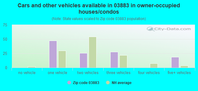 Cars and other vehicles available in 03883 in owner-occupied houses/condos