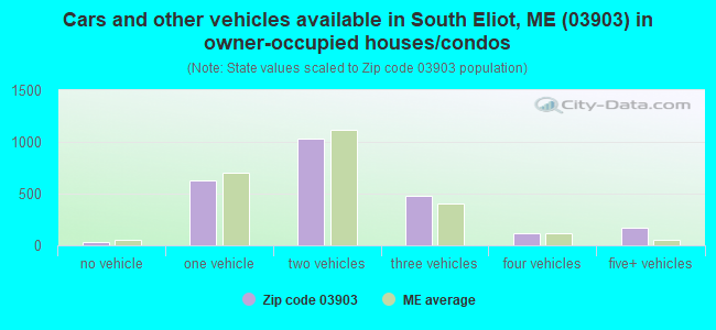 Cars and other vehicles available in South Eliot, ME (03903) in owner-occupied houses/condos