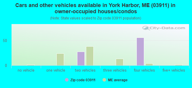 Cars and other vehicles available in York Harbor, ME (03911) in owner-occupied houses/condos