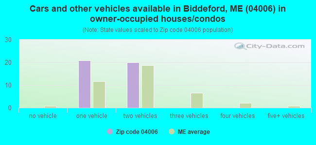 Cars and other vehicles available in Biddeford, ME (04006) in owner-occupied houses/condos