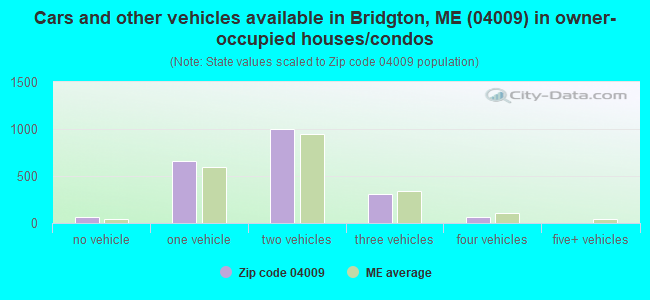 Cars and other vehicles available in Bridgton, ME (04009) in owner-occupied houses/condos