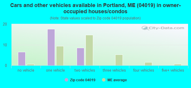 Cars and other vehicles available in Portland, ME (04019) in owner-occupied houses/condos