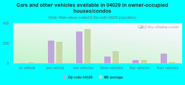 Cars and other vehicles available in 04029 in owner-occupied houses/condos