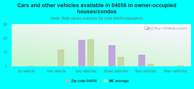 Cars and other vehicles available in 04056 in owner-occupied houses/condos