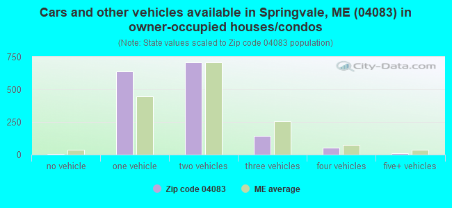 Cars and other vehicles available in Springvale, ME (04083) in owner-occupied houses/condos