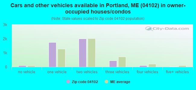 Cars and other vehicles available in Portland, ME (04102) in owner-occupied houses/condos