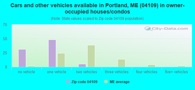Cars and other vehicles available in Portland, ME (04109) in owner-occupied houses/condos