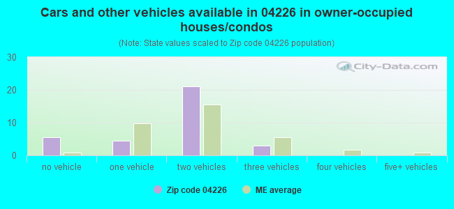 Cars and other vehicles available in 04226 in owner-occupied houses/condos