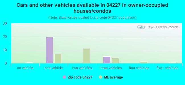 Cars and other vehicles available in 04227 in owner-occupied houses/condos